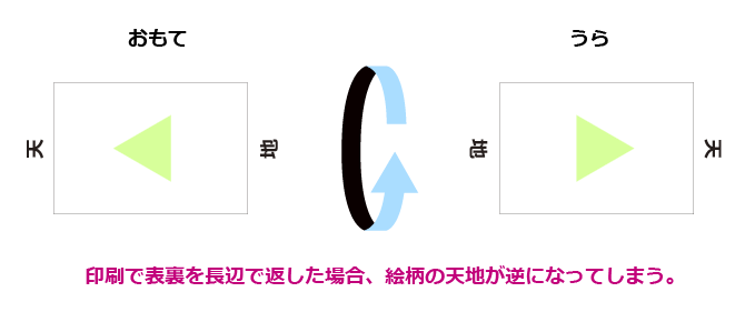 表裏の返し方向（たてレイアウトで表が左頭・裏が右頭）