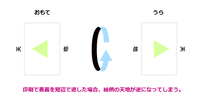 表裏の返し方向(横レイアウトで表が左頭・裏が右頭)