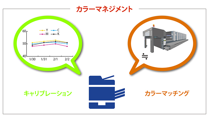 キャリブレーションとカラーマッチング図